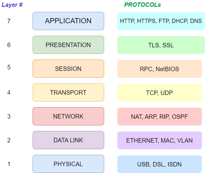 Learn Networking Basics for Devops/Networking interviews - OpsAndCloud